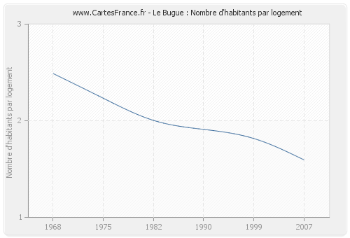 Le Bugue : Nombre d'habitants par logement